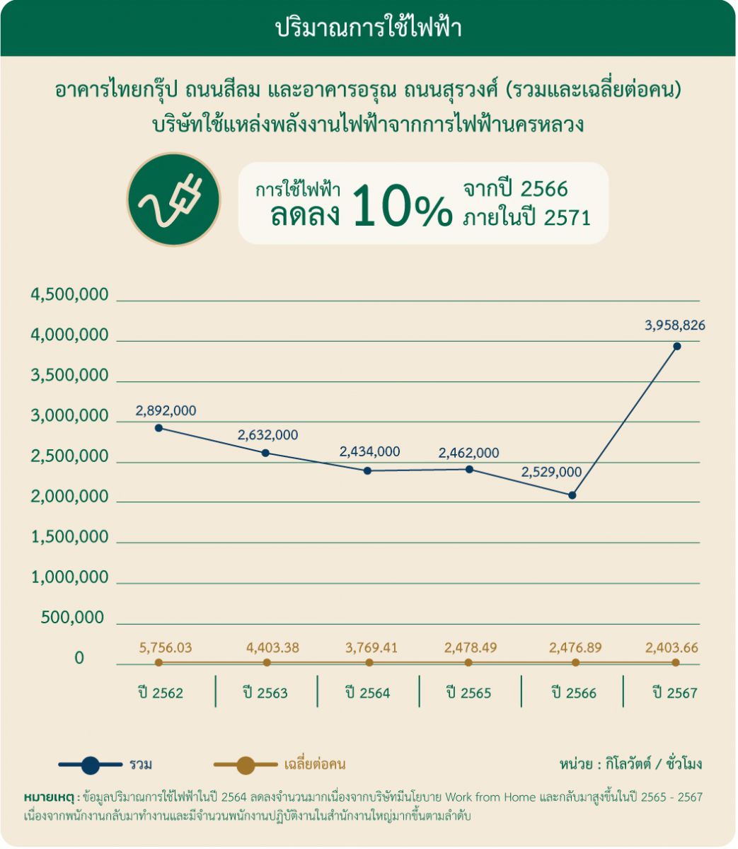ปริมาณการใช้ไฟฟ้า